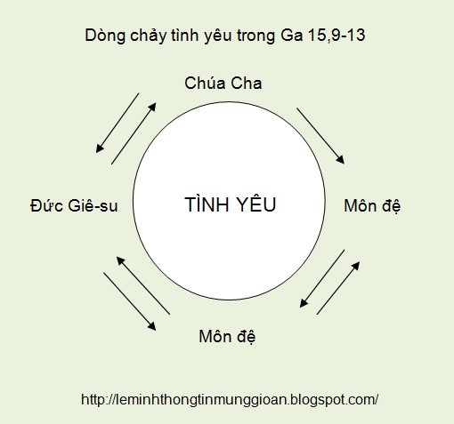 Dòng Chảy Yêu Thương